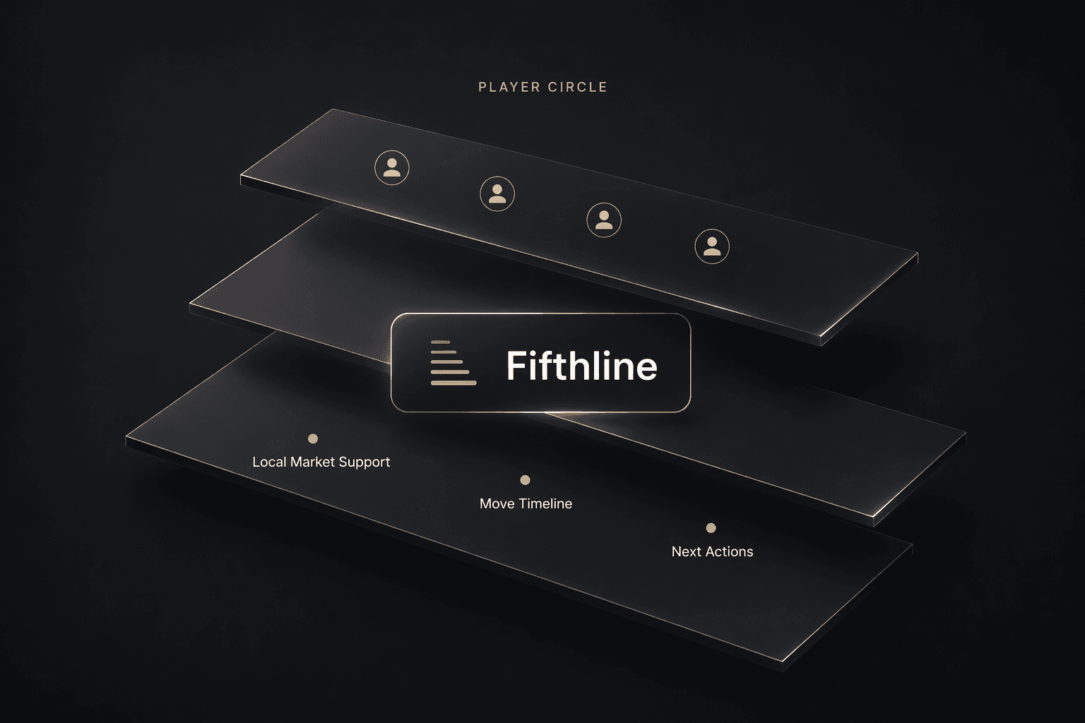 Three layered slabs in a dark premium rendering — Player Circle on top, the Fifthline badge floating in the middle, and Local Market Support, Move Timeline, and Next Actions on the bottom layer.